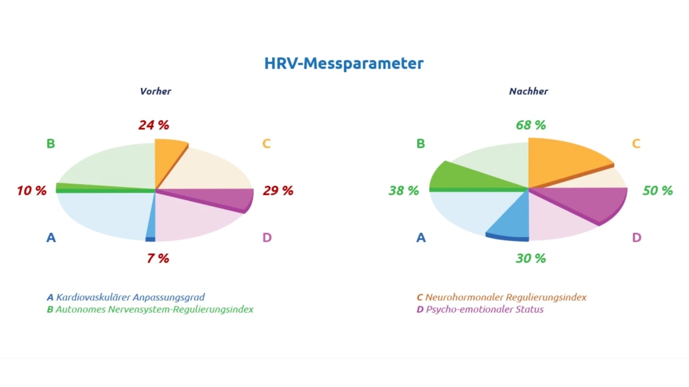 HRV-Messparameter zeigen welche Steigerung des Energie-Levels mit der energetischen Detox-Anwendung möglich ist.